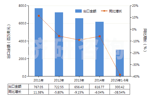 2011-2015年9月中國未混合的維生素E及其衍生物(不論是否溶于溶劑)(HS29362800)出口總額及增速統(tǒng)計 2011-2015年9月中國未混合的維生素E及其衍生物(不論是否溶于溶劑)(HS29362800)出口總額及增速統(tǒng)計